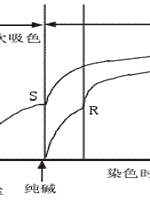 卷染机,常温常压卷染机,高温高压自动卷染机