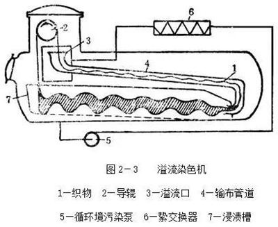 卷染机,常温常压卷染机,高温高压卷染机