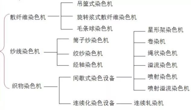 卷染机,常温常压卷染机,高温高压卷染机