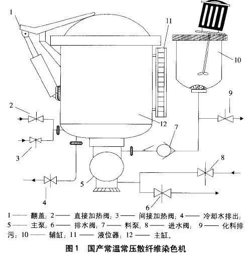 卷染机,常温常压卷染机,高温高压卷染机